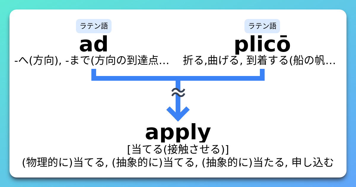 Apply 語源とコアイメージと覚え方 意味 上位語 下位語 イメージ英単語