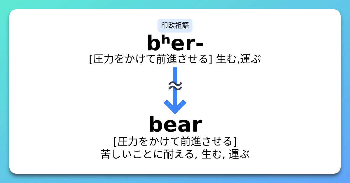 Bear 語源 コアイメージ 覚え方 イメージ英単語