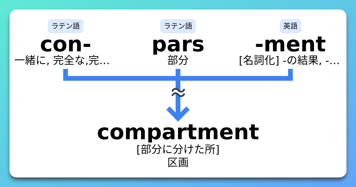 compartment 語源とコアイメージと覚え方 意味・上位語・下位語 イメージ英単語