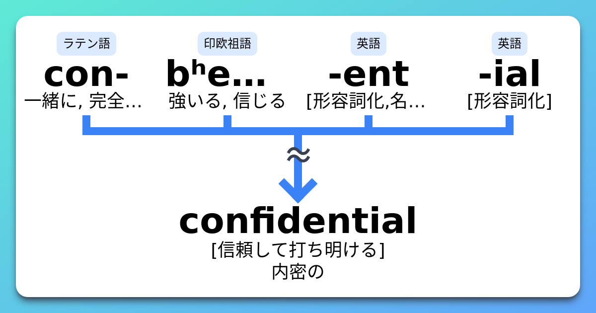 Confidential 語源とコアイメージと覚え方 意味 上位語 下位語 イメージ英単語 Confidential 語源とコアイメージと覚え方 意味 上位語 下位語 イメージ英単語