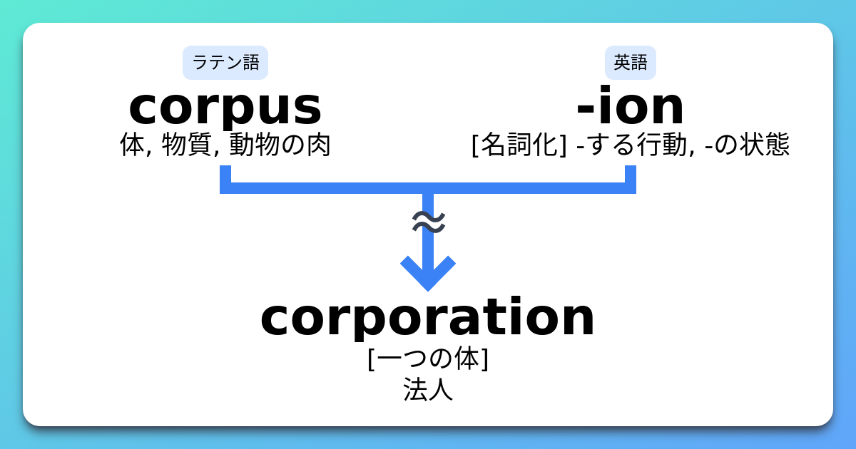 Corporation 語源とコアイメージと覚え方 意味 上位語 下位語 イメージ英単語