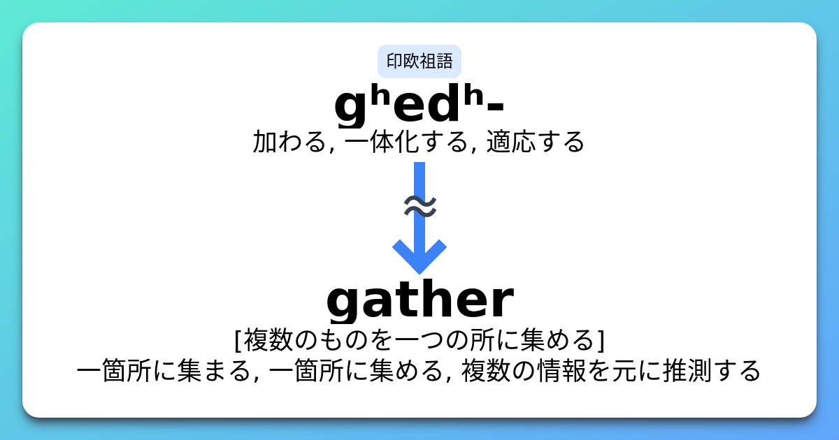 Gather 語源とコアイメージと覚え方 意味 上位語 下位語 イメージ英単語