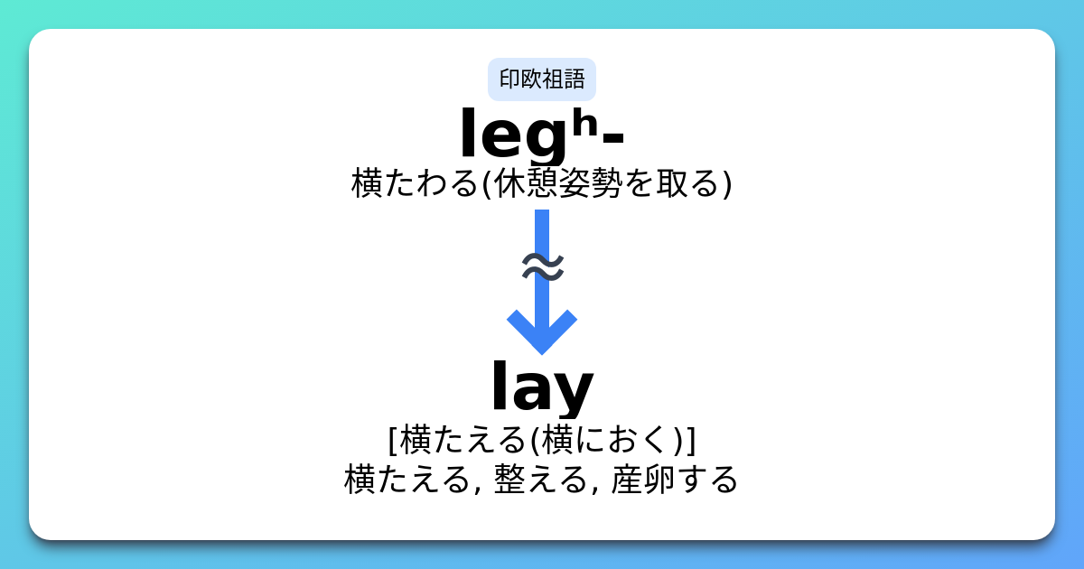 Lay 語源とコアイメージと覚え方 意味 上位語 下位語 イメージ英単語